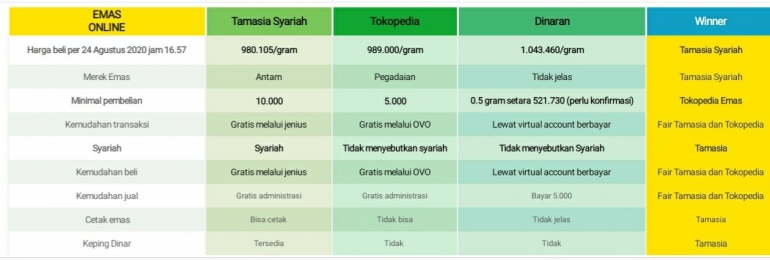 Perbandingan Emas Online Tamasia Syariah Vs Emas Vs Dinaran Halaman All Kompasiana Perbandingan Emas Online Tamasia Syariah Vs Emas Vs Dinaran Halaman All Kompasiana