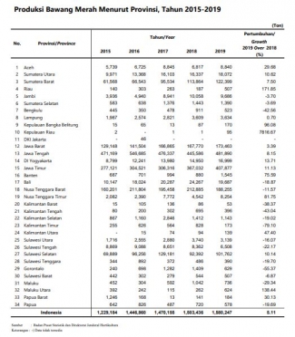Jawa Tengah Produsen Bawang Merah Terbesar Di Indonesia Kompasiana Jawa Tengah Produsen Bawang Merah Terbesar Di Indonesia Kompasiana