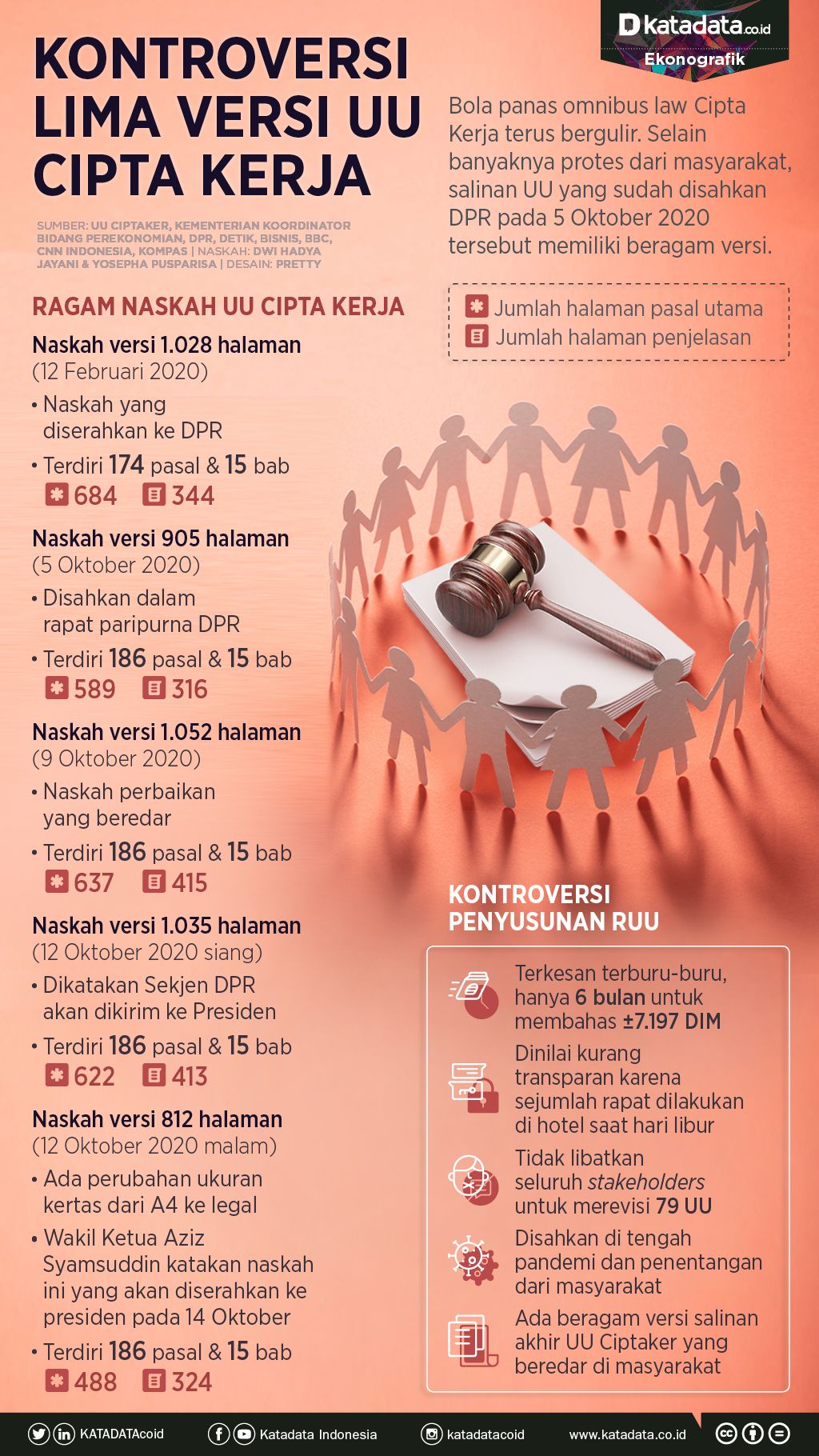 Uu Cipta Kerja Layaknya Skripsi Yang Belum Jadi Penuh Dengan Revisi Halaman 1 Kompasiana Com