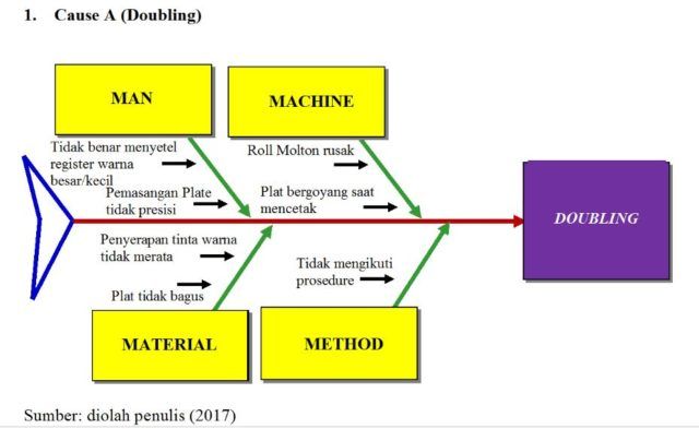 Analisis Resiko Menggunakan Diagram Tulang Ikan, Solusi Analisis Resiko Menggunakan Diagram Tulang Ikan, Solusi