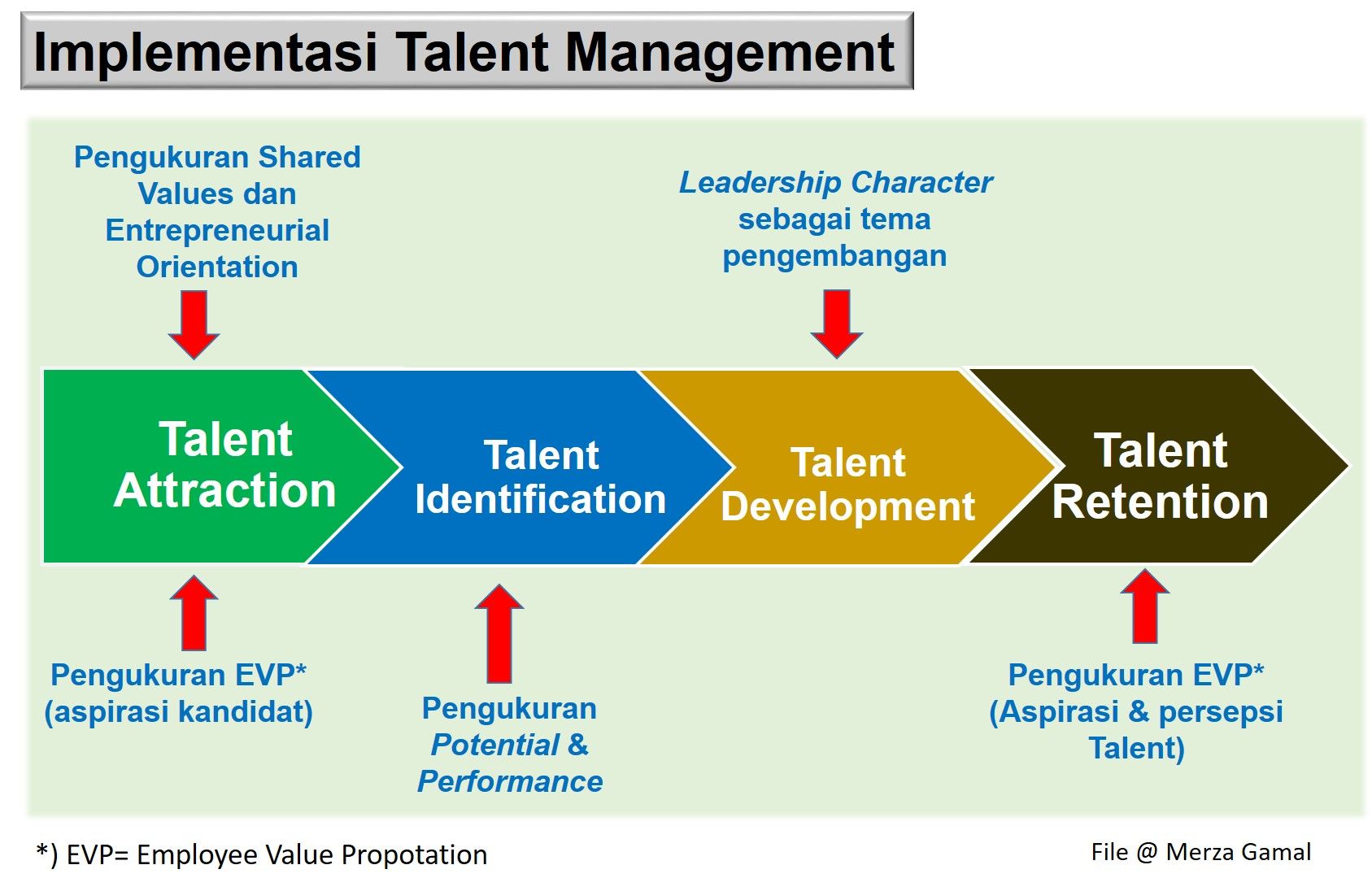 Talent Management Dan Patnership Halaman 1 - Kompasiana.com