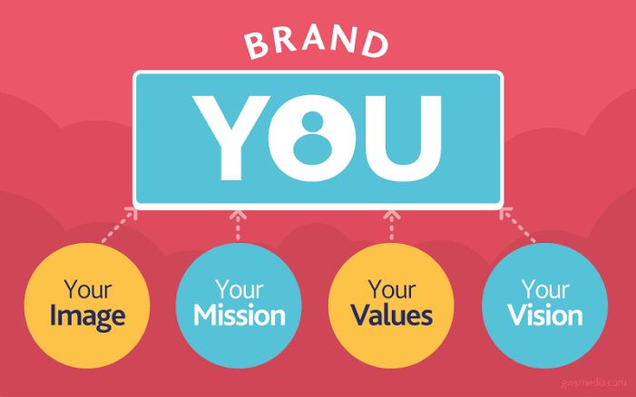 Kenali Apa Itu Arti Personal Branding Dan Cara Membangun Personal ...