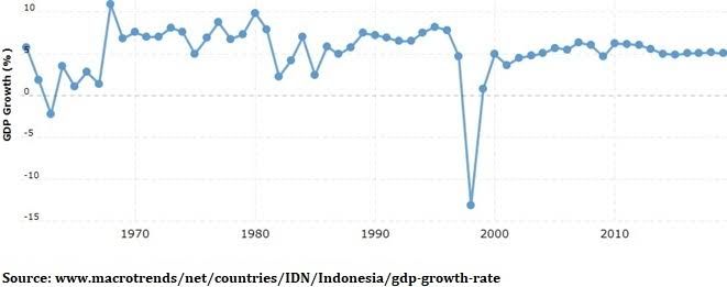 PDB atau GNP dan Laju Perkembangan Ekonomi di Indonesia PDB atau GNP dan Laju Perkembangan Ekonomi di Indonesia
