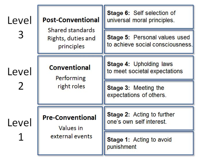 Apa Saja Teori Perkembangan Moral Kohlberg Halaman 1 Kompasiana