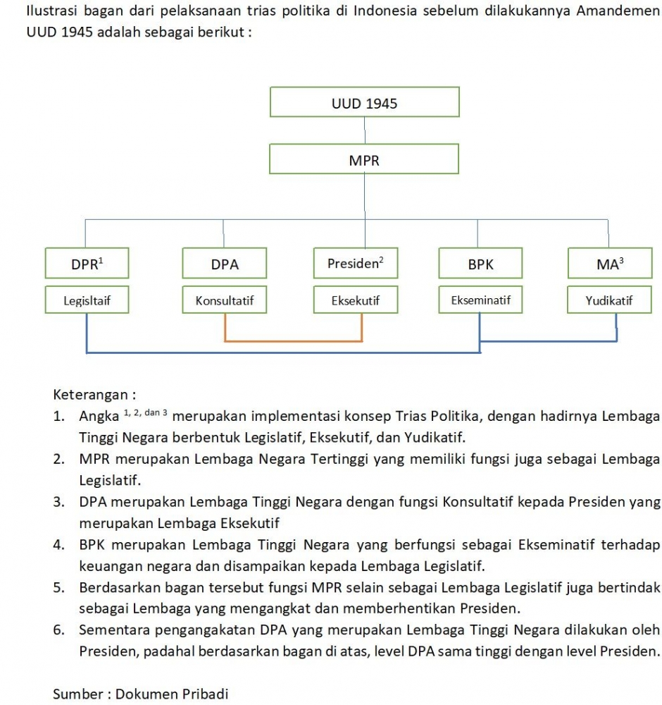 Trias Politika Sebelum Dan Sesudah Dilakukannya Amandemen Terhadap Uud 1945 Kompasiana Com Trias Politika Sebelum Dan Sesudah Dilakukannya Amandemen Terhadap Uud 1945 Kompasiana Com