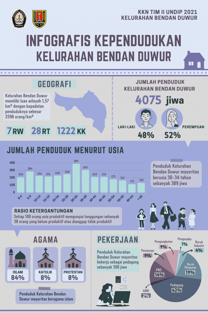 Mahasiswa KKN UNDIP Visualisasikan Data Kependudukan Kelurahan Bendan