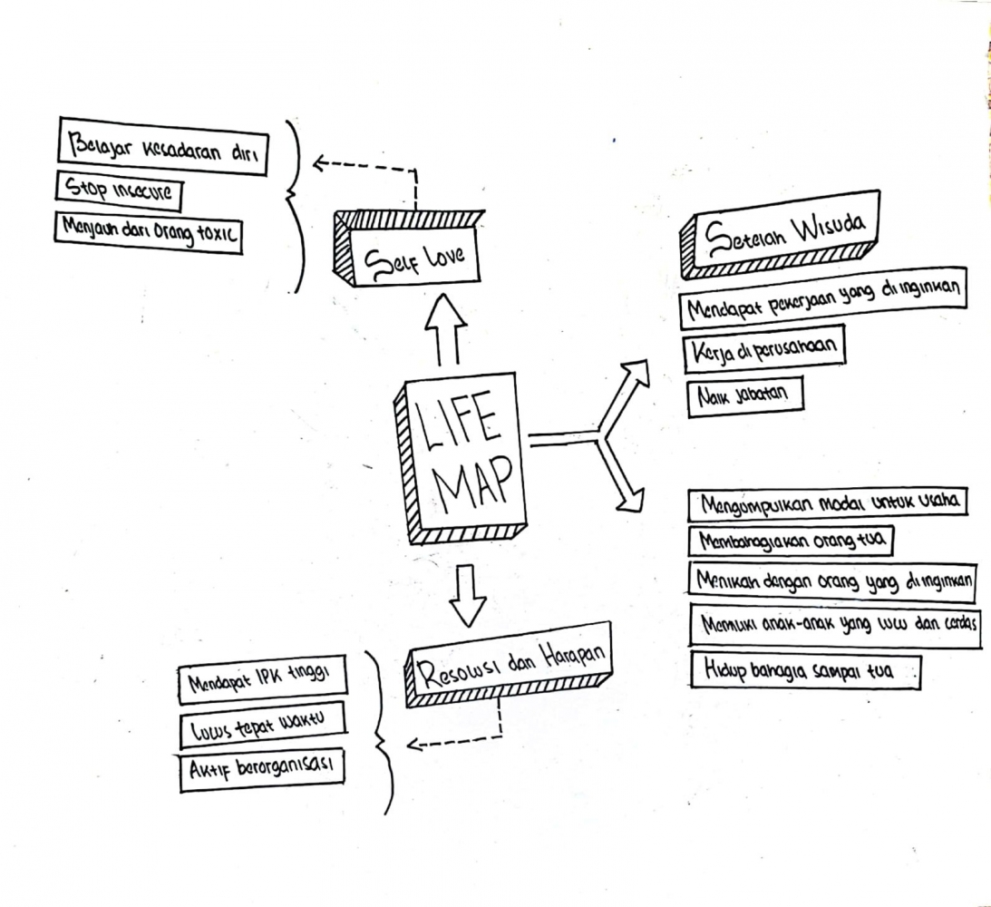 Peta Kehidupan (Life Mapping) - Kompasiana.com