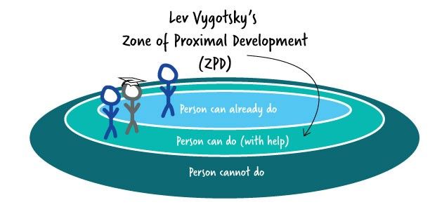 Vygotsky's zone of proximal hotsell development definition