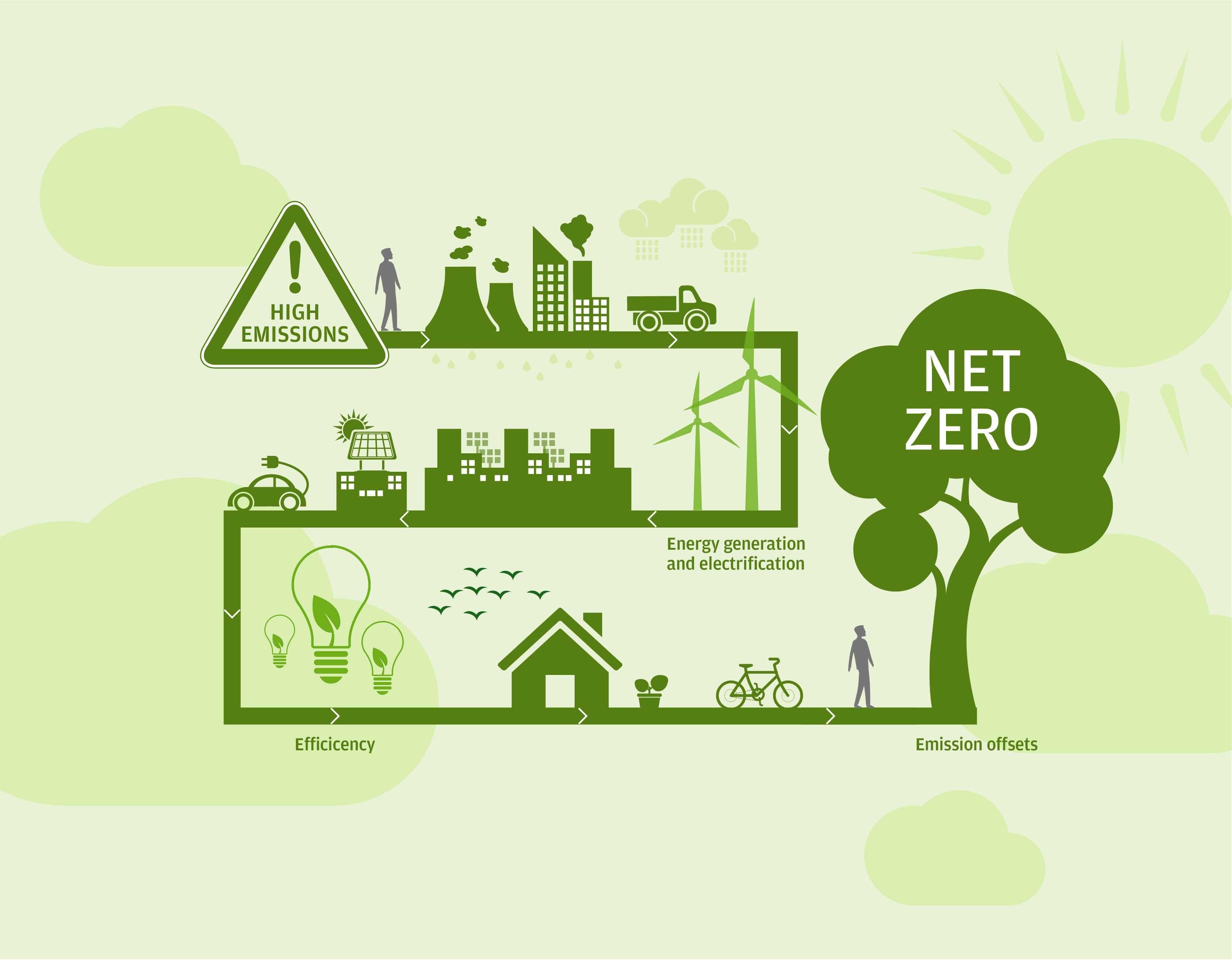 Apa Itu Net Zero Emission Pengertian Dan Penerapannya Di 50 OFF