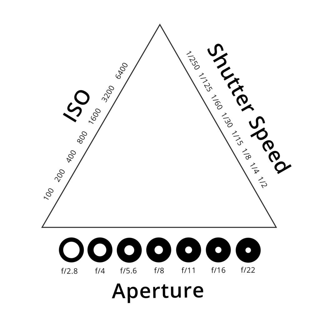 camera settings triangle