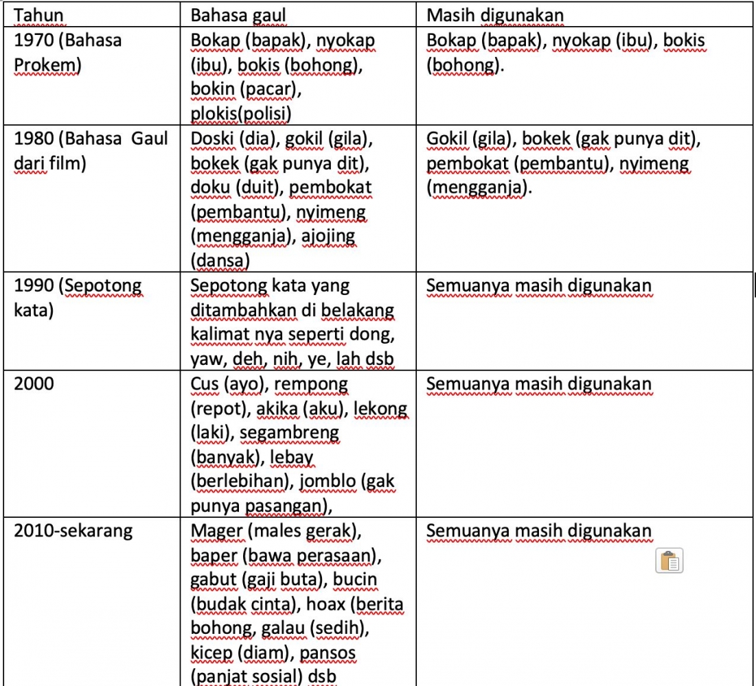 Bahasa Gaul Generasi Dulu dan Sekarang - Kompasiana.com