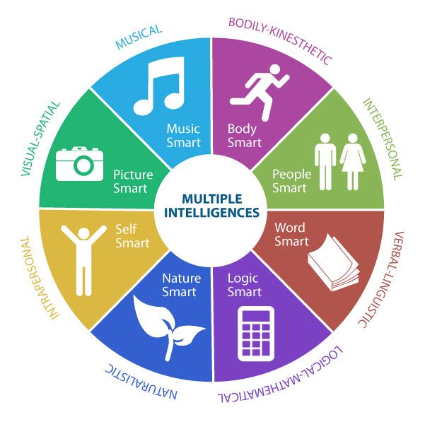 Refleksi Teori Belajar & Mengajar: Howard Gardner's Theory Of Multiple ...