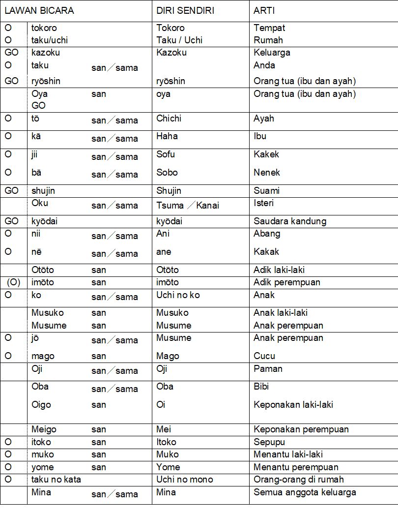 Tingkatan Bahasa Jepang (Bagian Ketiga) Halaman 1 - Kompasiana.com