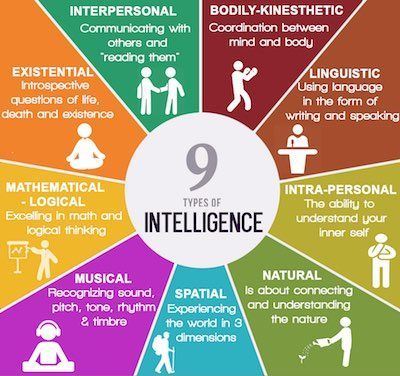 Exploration Of Howard Gardner's Nine Intelligences Halaman 1 ...