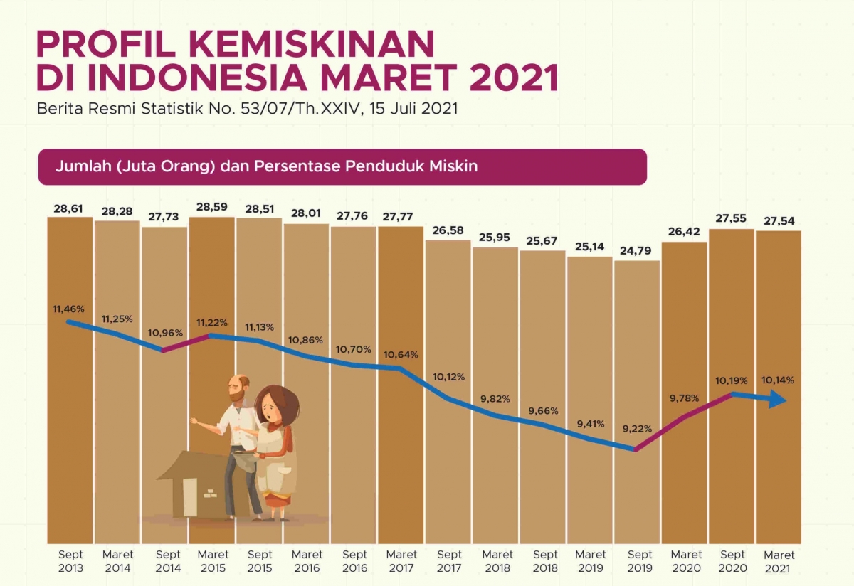 Menguak Rahasia di Balik Tingkat Kemiskinan: Analisa Mendalam Faktor Persoalan