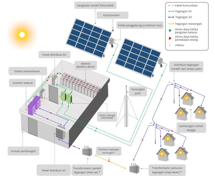 Apa itu DC-Coupling dan AC-Coupling pada PLTS Off-grid? Berikut ...