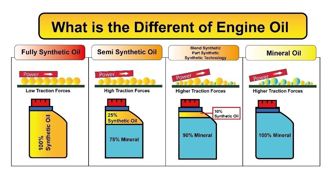 Oli Mesin Motor (Part 2/4): Perbedaan Oli Mineral, Semi Sintetis, Full
