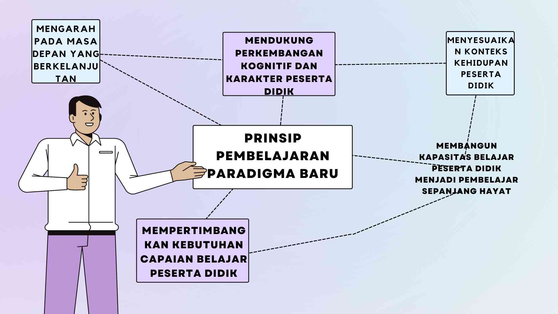 Prinsip Pembelajaran Paradigma Baru Halaman 1 - Kompasiana.com