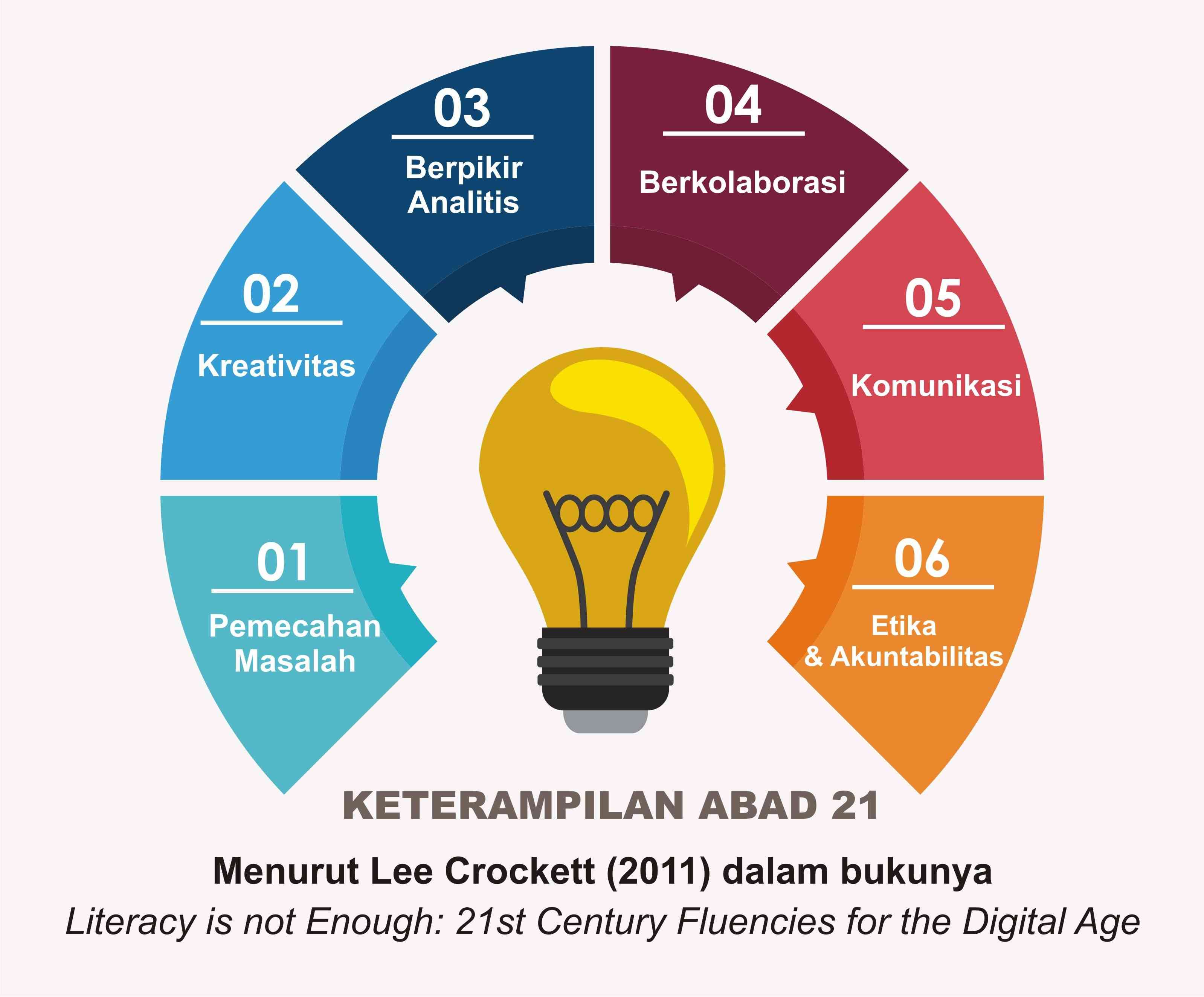 Mengajarkan Keterampilan Abad 21: Mempersiapkan Generasi Muda untuk Masa Depan