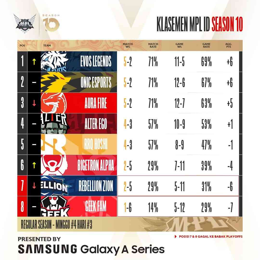 Klasemen Sementara MPL ID Week 6: Onic Tetap Kokoh Dipuncak, RRQ Hoshi  Kembali ke Jalur Kemenangannya Halaman 2 - Kompasiana.com