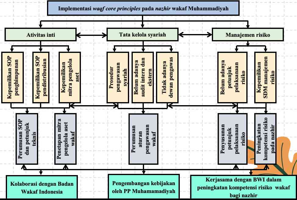 Implementasi Waqf Core Principles Pada Nazhir Wakaf Muhammadiyah ...