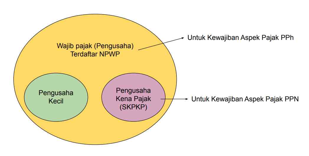 Manajemen Pajak Atas Kewajiban Pendaftaran, Pengukuhan, Dan Pelaporan ...