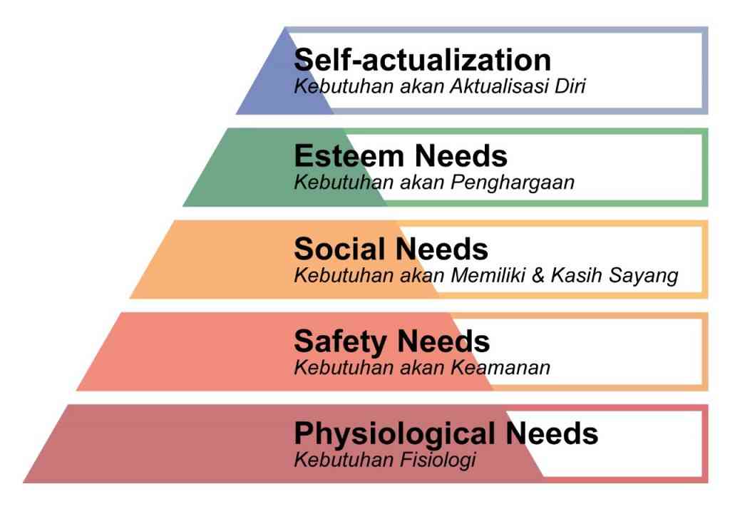 Meningkatkan Motivasi Dengan Teori Motivasi Hierarki Maslow Halaman 1 ...