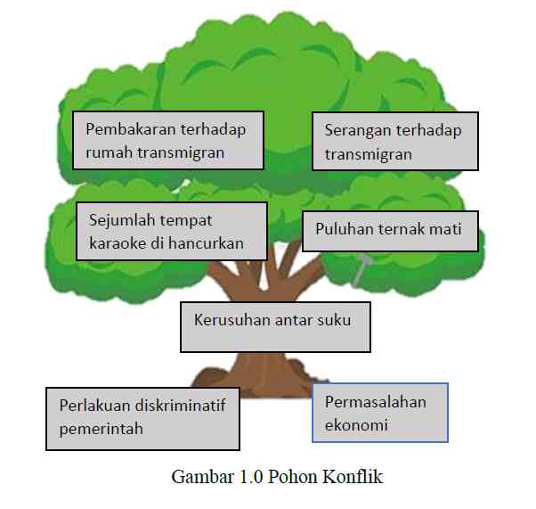 Analisis Konflik Sampit Tahun 2001 Menggunakan Pohon Konflik Halaman 1 ...