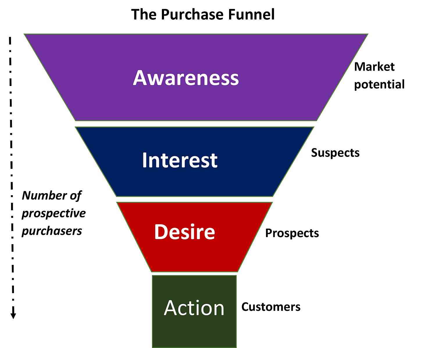 Digital Marketing Funnel: Pengertian Dan Tahapan Halaman 1 - Kompasiana.com