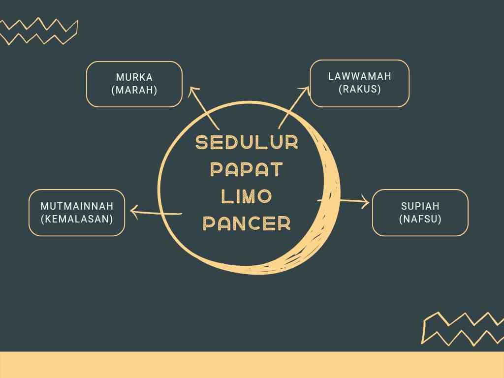 Pancer Kuis 1 - Mengenal Lebih Dalam Apa Itu Sedulur Papat Limo Pancer ...