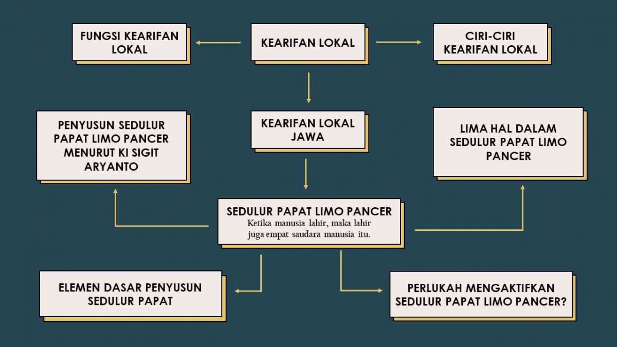 Pancer Kuis 1 - Sedulur Papat Limo Pancer - Kepercayaan Jawa yang Merupakan ...