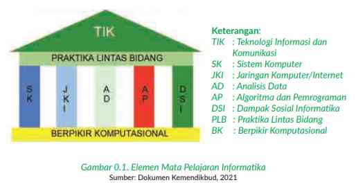 Mapel Informatika Smp Membekali Siswa Dengan Kemampuan 8 Elemen Pada Mapel Informatika ...