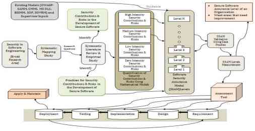 A Preliminary Structure of Software Security Assurance Model Halaman 1 ...