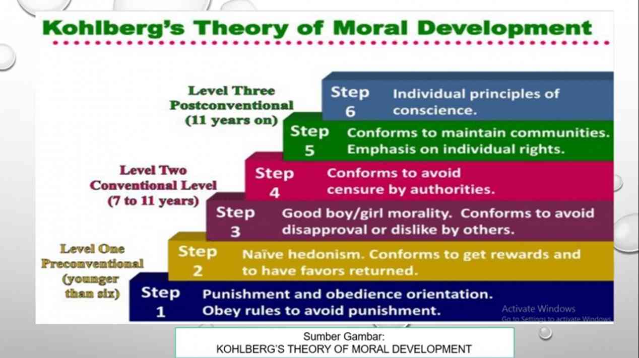 Perkembangan Moral Kohlberg Halaman all Kompasiana