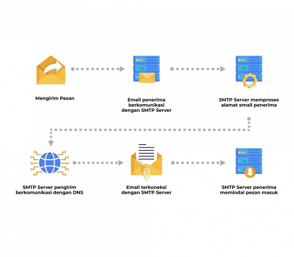 Email Relay Server Apa Itu SMTP, SMTP Server, dan SMTP Relay Service? Halaman 1 ...