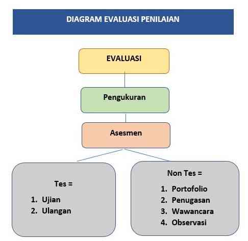 Perbedaan Tes, Pengukuran, Dan Asesmen Dalam Evaluasi Pembelajaran Anak ...