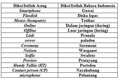 Apa Itu Diksi Bahasa Indonesia