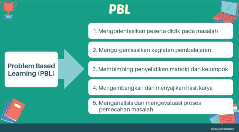 Sintaks Model Pembelajaran Kurikulum Merdeka - Kompasiana.com