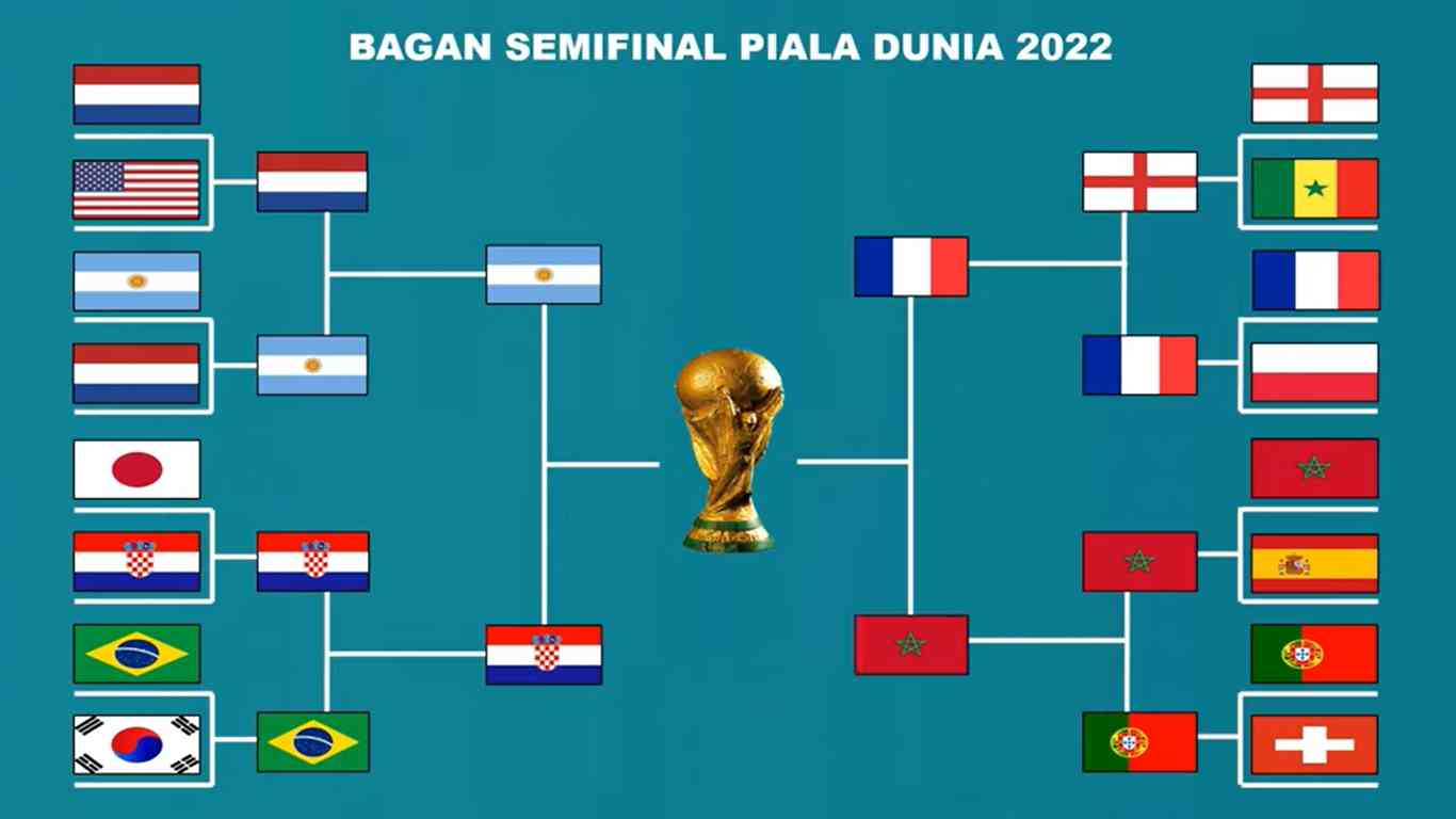 Hasil Pertandingan 8 Besar Piala Dunia 2022, Top Score Serta Jadwal ...