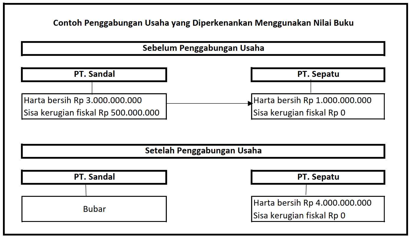 K15 -Penggunaan Nilai Buku : Pengalihan Dan Perolehan Harta Dalam ...