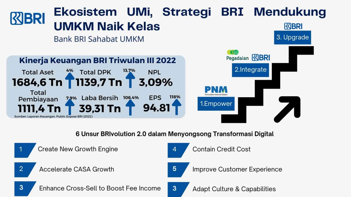 Ekosistem UMi, Strategi BRI Mendukung UMKM Naik Kelas Ekosistem UMi, Strategi BRI Mendukung UMKM Naik Kelas