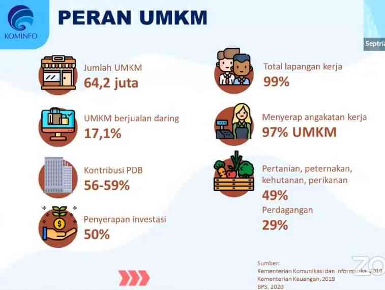 Kontribusi UMKM Terhadap Pemerintah Di Indonesia Halaman 1 - Kompasiana.com