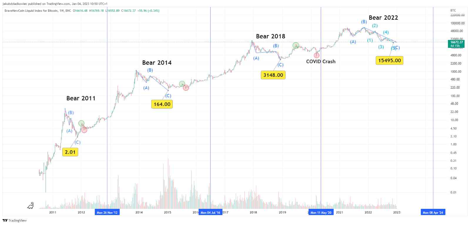 Prediksi Harga Bitcoin Di 2023, Apakah Akan Naik? Halaman 1 ...