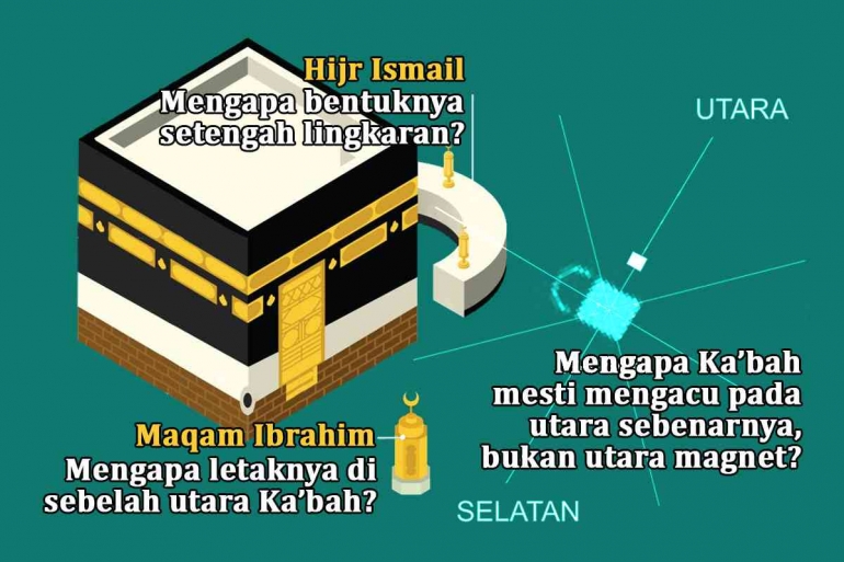 Rahasia di Balik Tata Letak Ka'bah Halaman 1 - Kompasiana.com