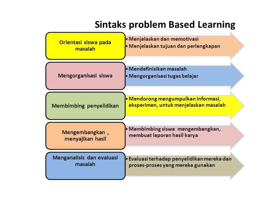 4 Model Pembelajaran Terbaik dalam Implementasi Kurikulum Merdeka ...