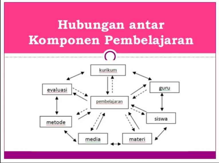 Delapan Komponen Pembelajaran Dalam Pendidikan Halaman 1 - Kompasiana.com