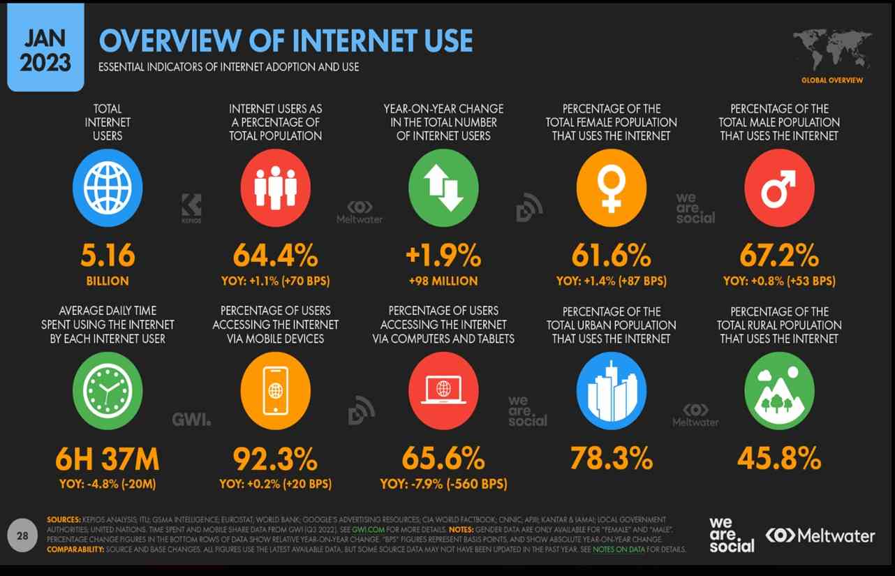 Data Digital Dunia Dan Data Digital Di Indonesia 2023 Halaman 1 ...