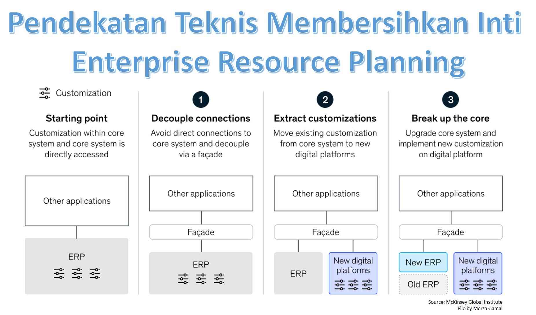 Fokus Penurunan Biaya Dan Risiko Pada Enterprise Resource Planning (ERP ...