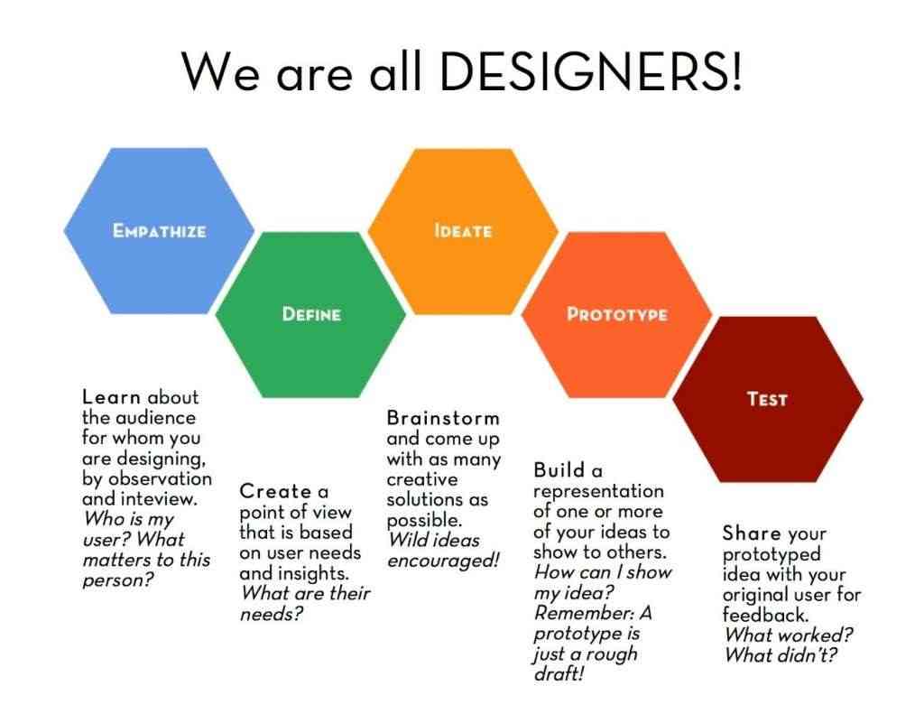 Game Design Thinking Loop Game Design Thinking untuk Pembelajaran P5 Halaman all - Kompasiana.com