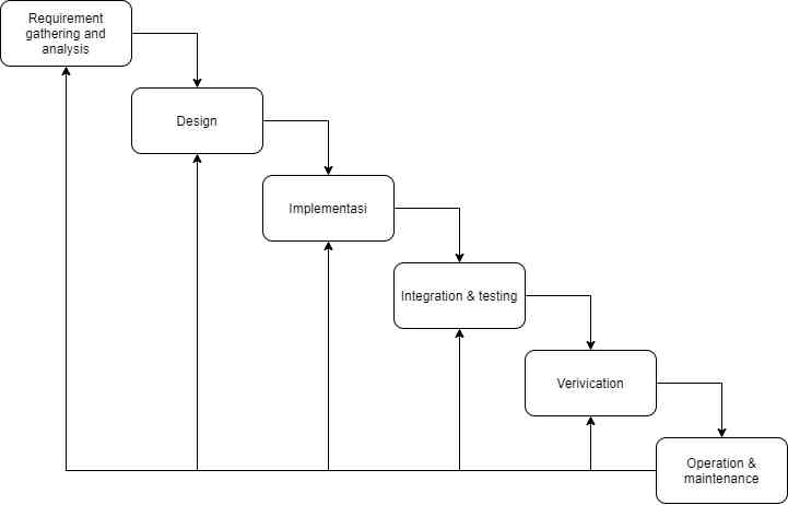 Apa Itu System Development Life Cycle Dengan Metode Waterfall? Halaman ...